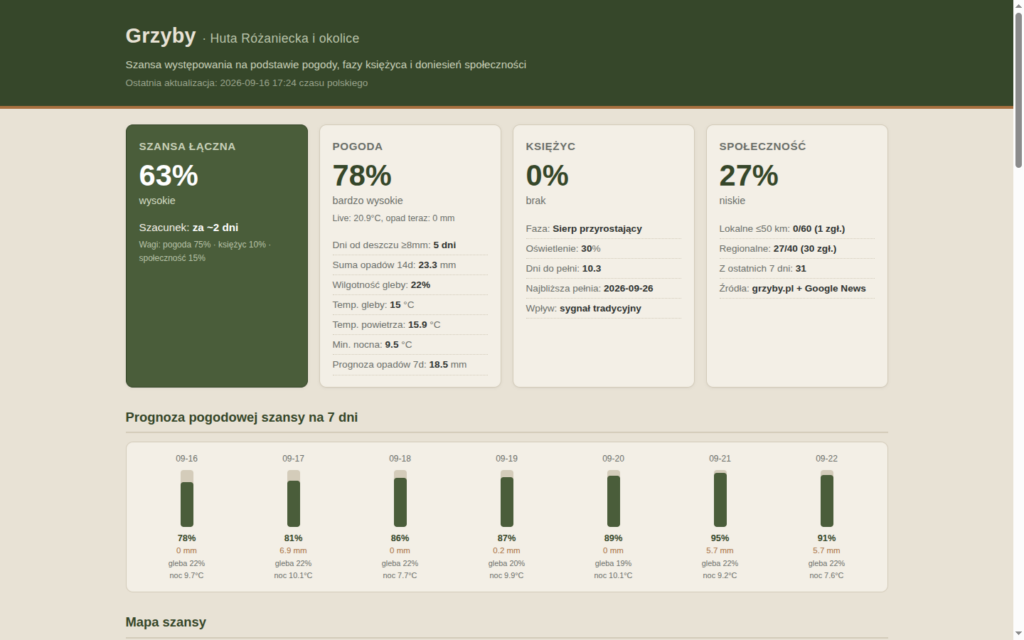 Grzyby — scoring pogodowy